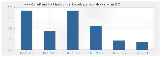 Répartition par âge de la population de Valanjou en 2007