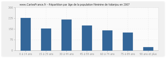 Répartition par âge de la population féminine de Valanjou en 2007