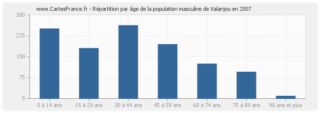 Répartition par âge de la population masculine de Valanjou en 2007