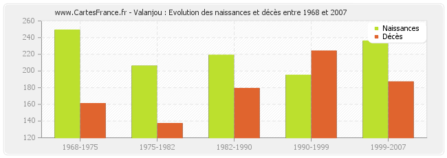 Valanjou : Evolution des naissances et décès entre 1968 et 2007