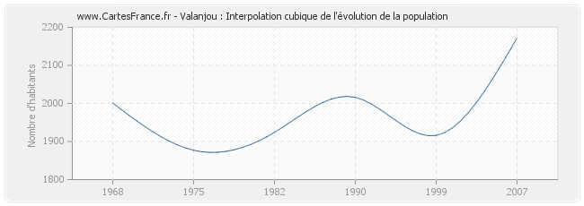 Valanjou : Interpolation cubique de l'évolution de la population