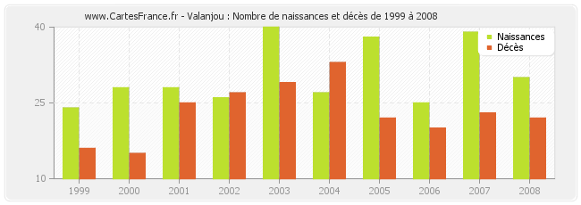 Valanjou : Nombre de naissances et décès de 1999 à 2008