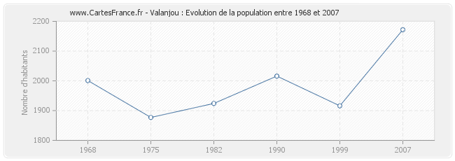 Population Valanjou