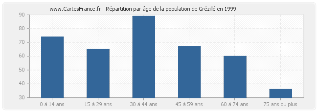Répartition par âge de la population de Grézillé en 1999
