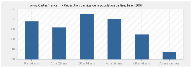 Répartition par âge de la population de Grézillé en 2007