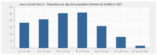 Répartition par âge de la population féminine de Grézillé en 2007