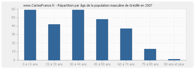 Répartition par âge de la population masculine de Grézillé en 2007