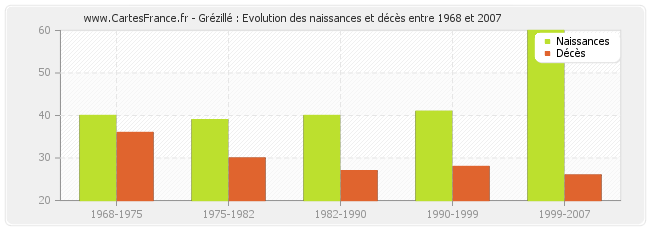 Grézillé : Evolution des naissances et décès entre 1968 et 2007