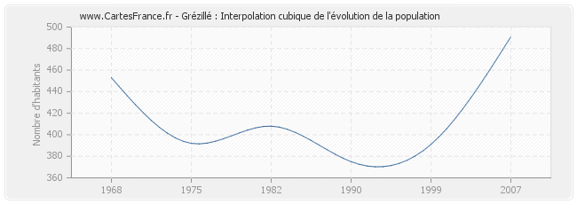 Grézillé : Interpolation cubique de l'évolution de la population