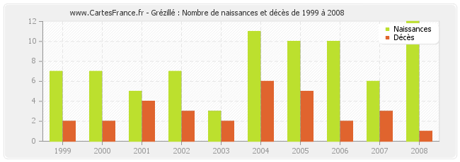 Grézillé : Nombre de naissances et décès de 1999 à 2008