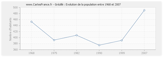 Population Grézillé