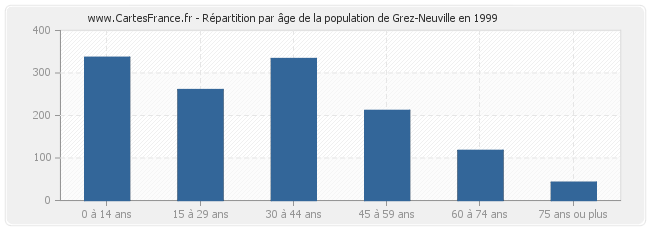 Répartition par âge de la population de Grez-Neuville en 1999