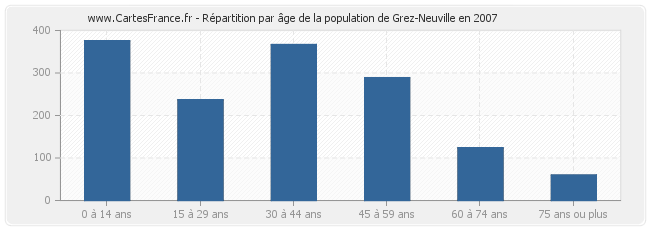 Répartition par âge de la population de Grez-Neuville en 2007