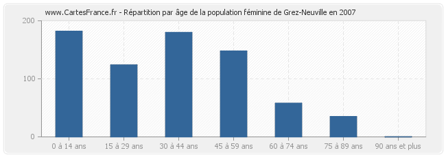 Répartition par âge de la population féminine de Grez-Neuville en 2007