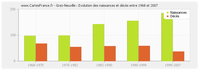 Grez-Neuville : Evolution des naissances et décès entre 1968 et 2007