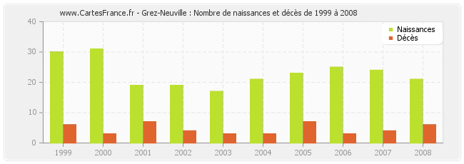 Grez-Neuville : Nombre de naissances et décès de 1999 à 2008