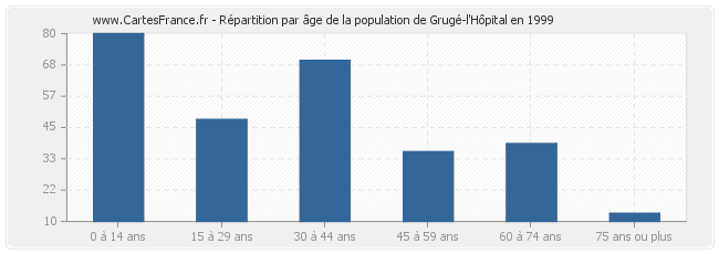 Répartition par âge de la population de Grugé-l'Hôpital en 1999