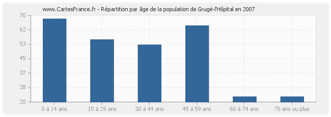Répartition par âge de la population de Grugé-l'Hôpital en 2007