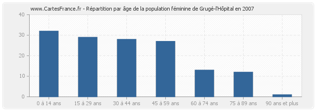 Répartition par âge de la population féminine de Grugé-l'Hôpital en 2007