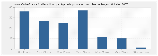 Répartition par âge de la population masculine de Grugé-l'Hôpital en 2007