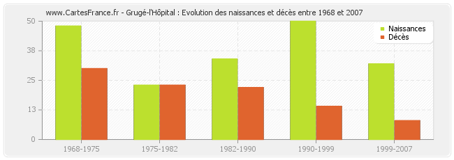 Grugé-l'Hôpital : Evolution des naissances et décès entre 1968 et 2007