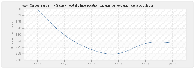 Grugé-l'Hôpital : Interpolation cubique de l'évolution de la population