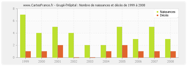 Grugé-l'Hôpital : Nombre de naissances et décès de 1999 à 2008