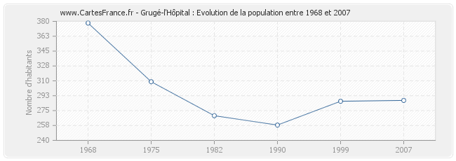 Population Grugé-l'Hôpital