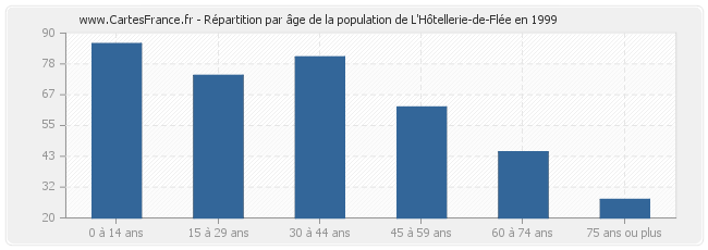 Répartition par âge de la population de L'Hôtellerie-de-Flée en 1999