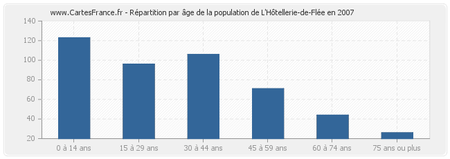 Répartition par âge de la population de L'Hôtellerie-de-Flée en 2007
