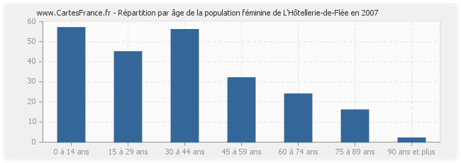 Répartition par âge de la population féminine de L'Hôtellerie-de-Flée en 2007