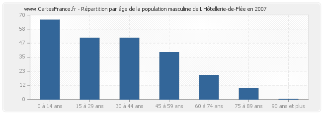 Répartition par âge de la population masculine de L'Hôtellerie-de-Flée en 2007