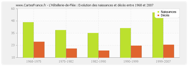 L'Hôtellerie-de-Flée : Evolution des naissances et décès entre 1968 et 2007