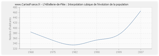L'Hôtellerie-de-Flée : Interpolation cubique de l'évolution de la population