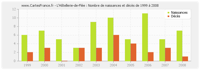 L'Hôtellerie-de-Flée : Nombre de naissances et décès de 1999 à 2008