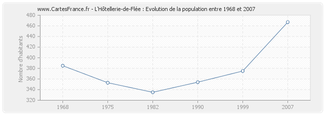 Population L'Hôtellerie-de-Flée
