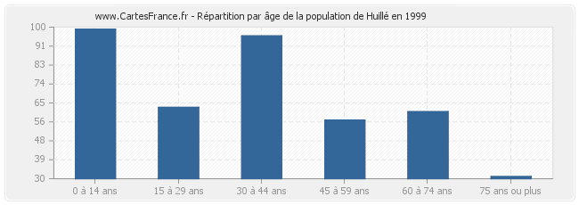 Répartition par âge de la population de Huillé en 1999