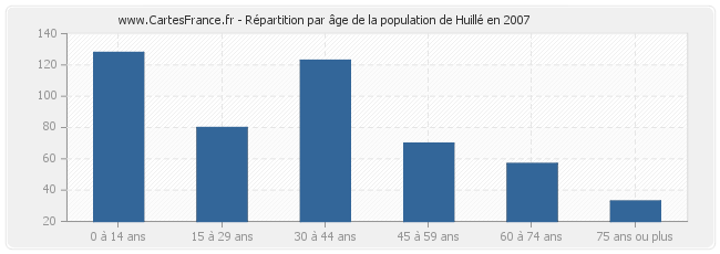 Répartition par âge de la population de Huillé en 2007