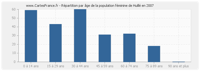 Répartition par âge de la population féminine de Huillé en 2007