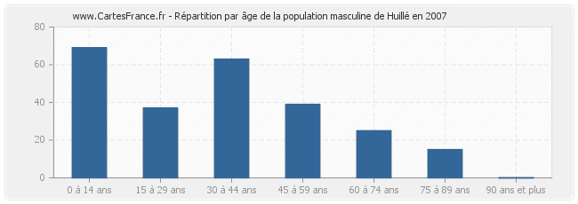 Répartition par âge de la population masculine de Huillé en 2007