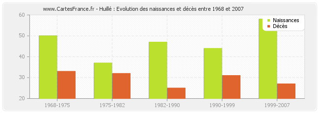Huillé : Evolution des naissances et décès entre 1968 et 2007