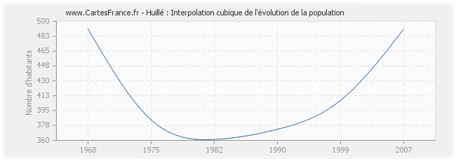 Huillé : Interpolation cubique de l'évolution de la population