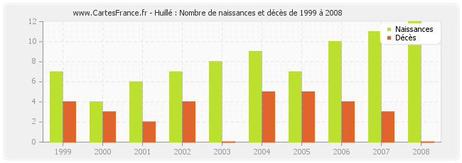 Huillé : Nombre de naissances et décès de 1999 à 2008