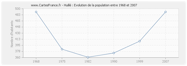 Population Huillé