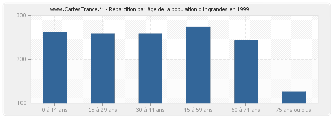 Répartition par âge de la population d'Ingrandes en 1999