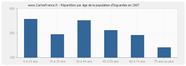 Répartition par âge de la population d'Ingrandes en 2007