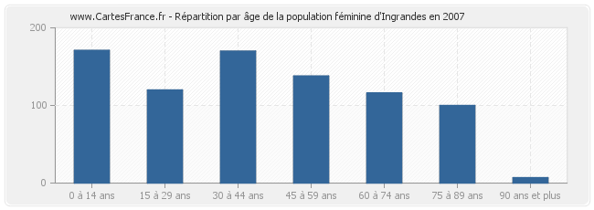 Répartition par âge de la population féminine d'Ingrandes en 2007