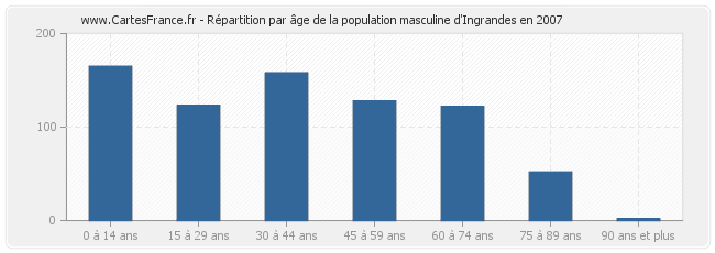 Répartition par âge de la population masculine d'Ingrandes en 2007