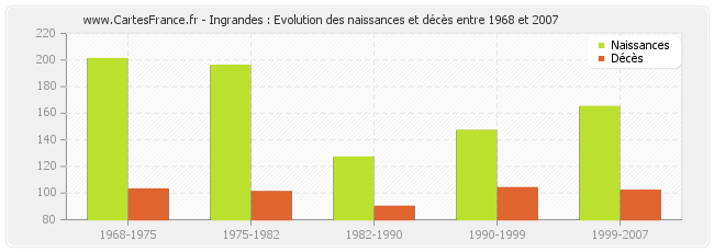 Ingrandes : Evolution des naissances et décès entre 1968 et 2007