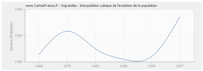 Ingrandes : Interpolation cubique de l'évolution de la population